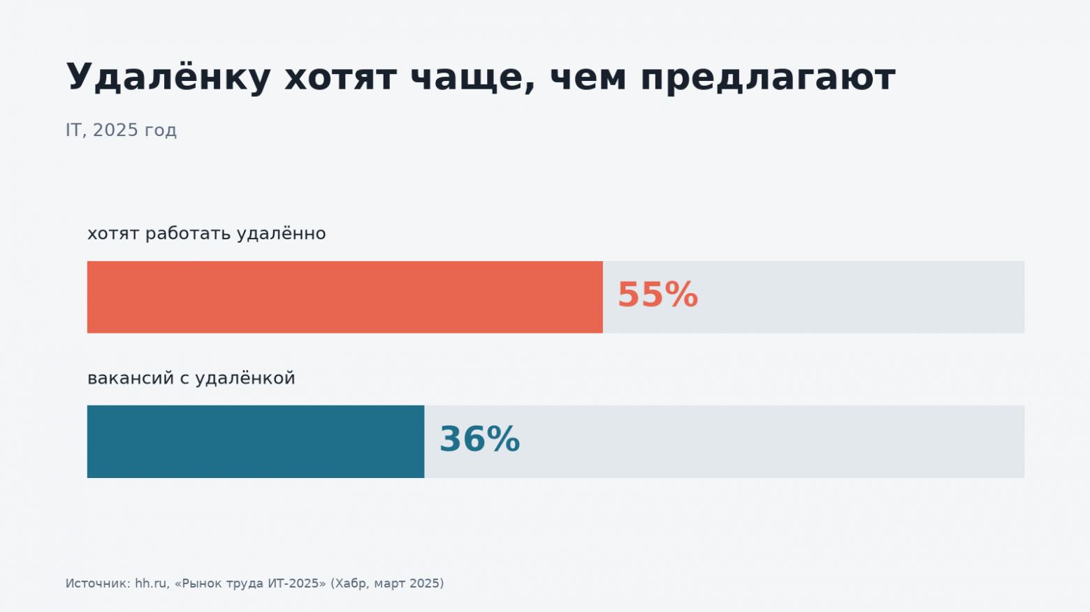 24 резюме на одну IT‑вакансию: почему работу сейчас так тяжело найти. Цифры 2019–2026 - 4